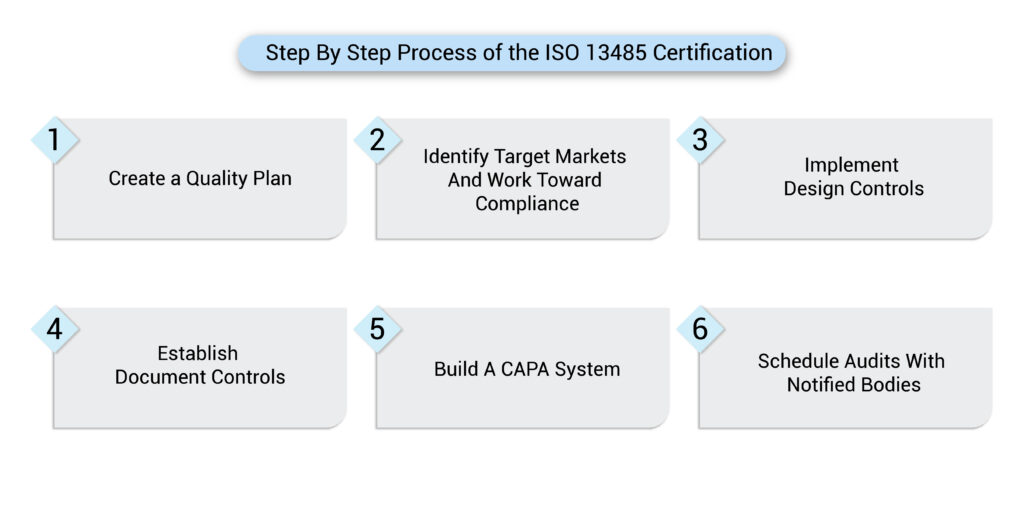 process of ISO Certification